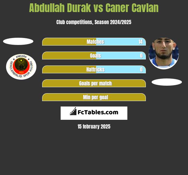 Abdullah Durak vs Caner Cavlan h2h player stats