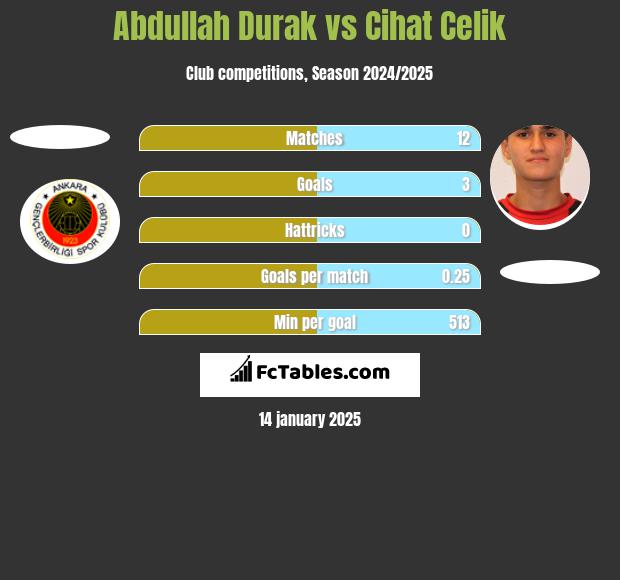 Abdullah Durak vs Cihat Celik h2h player stats