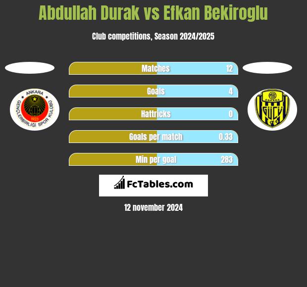 Abdullah Durak vs Efkan Bekiroglu h2h player stats