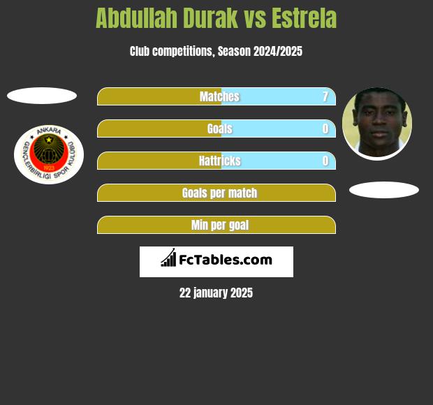 Abdullah Durak vs Estrela h2h player stats