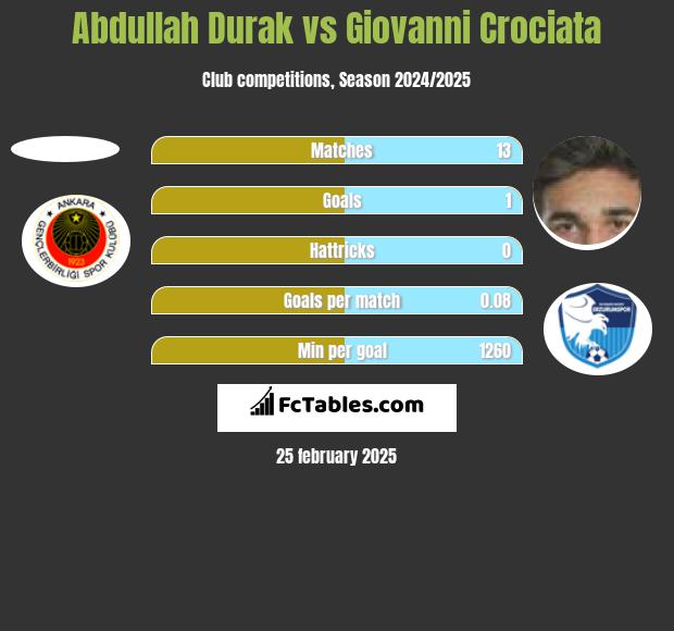 Abdullah Durak vs Giovanni Crociata h2h player stats