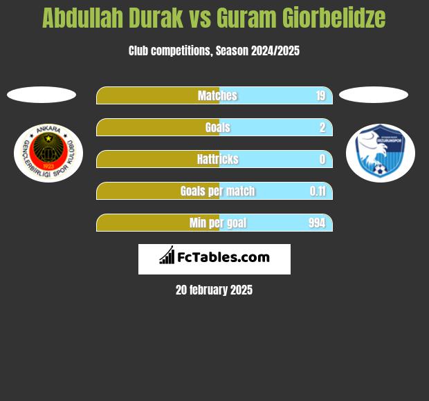 Abdullah Durak vs Guram Giorbelidze h2h player stats