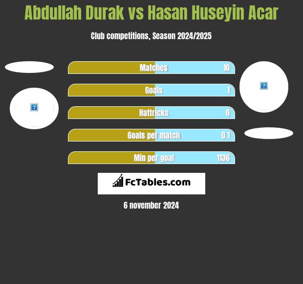 Abdullah Durak vs Hasan Huseyin Acar h2h player stats