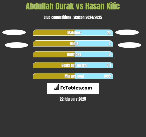 Abdullah Durak vs Hasan Kilic h2h player stats