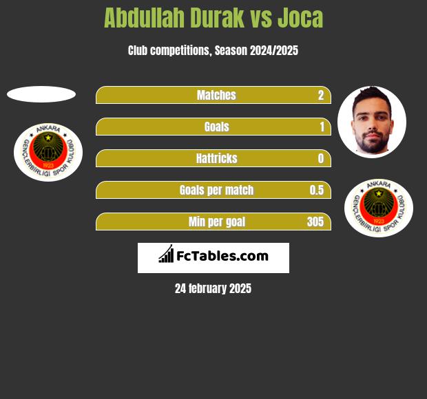 Abdullah Durak vs Joca h2h player stats