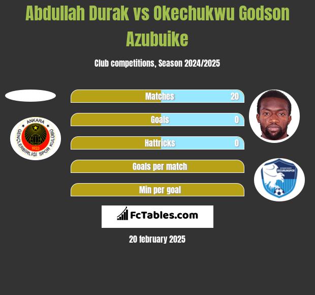 Abdullah Durak vs Okechukwu Godson Azubuike h2h player stats