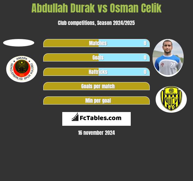 Abdullah Durak vs Osman Celik h2h player stats