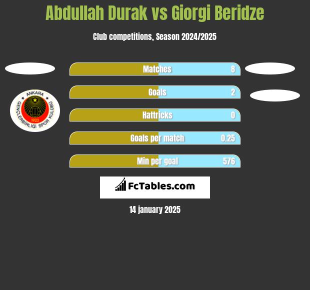 Abdullah Durak vs Giorgi Beridze h2h player stats