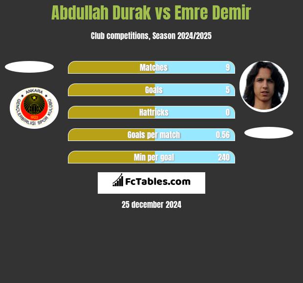 Abdullah Durak vs Emre Demir h2h player stats