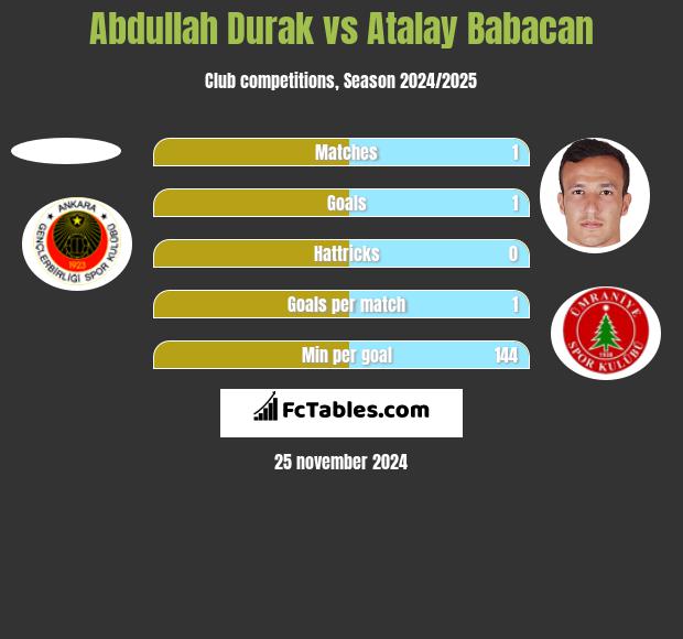 Abdullah Durak vs Atalay Babacan h2h player stats