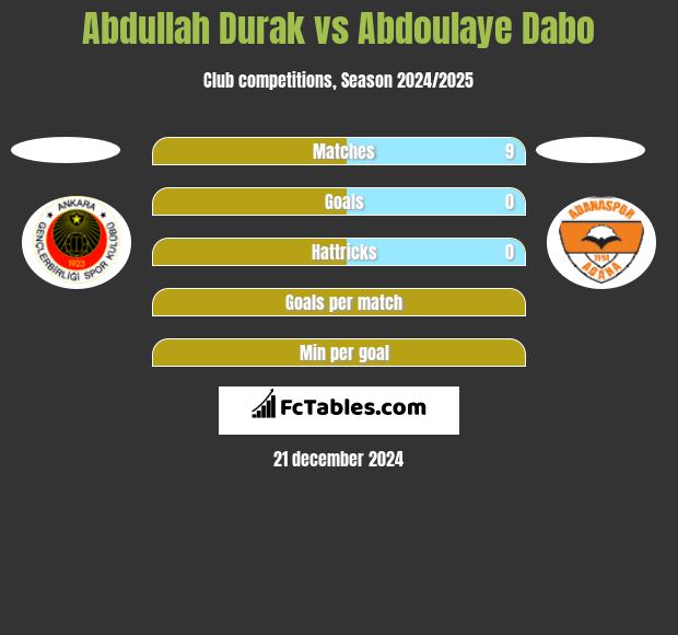 Abdullah Durak vs Abdoulaye Dabo h2h player stats