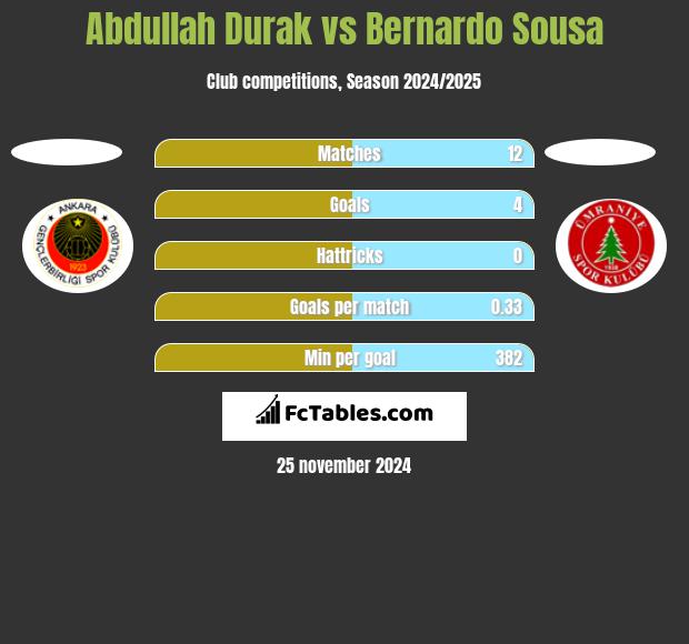 Abdullah Durak vs Bernardo Sousa h2h player stats