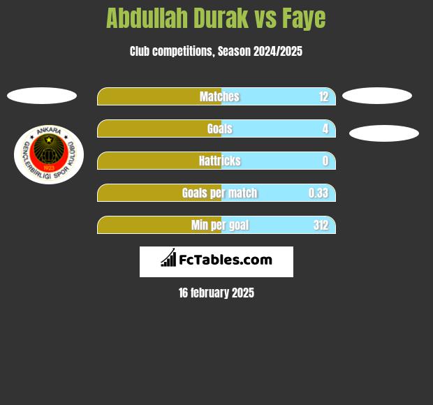 Abdullah Durak vs Faye h2h player stats