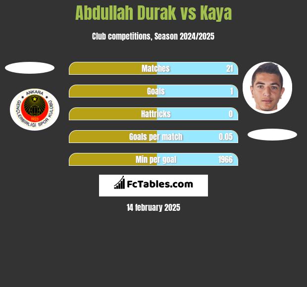 Abdullah Durak vs Kaya h2h player stats