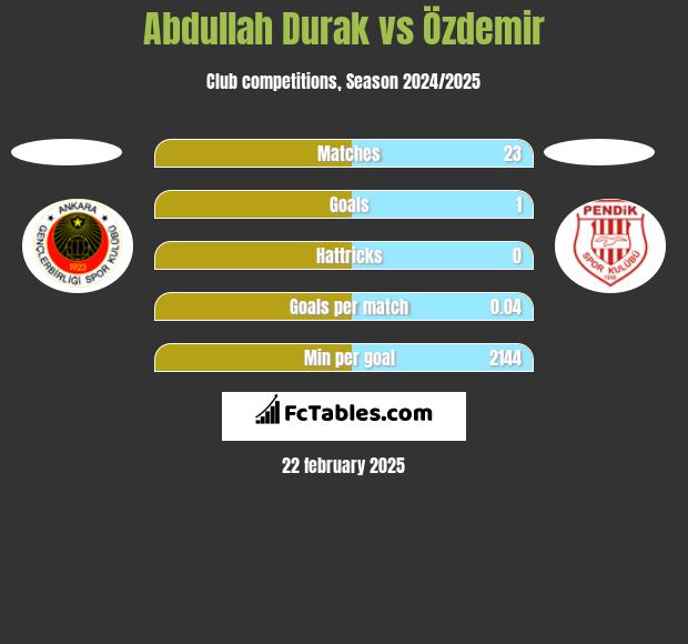 Abdullah Durak vs Özdemir h2h player stats