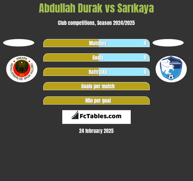 Abdullah Durak vs Sarıkaya h2h player stats