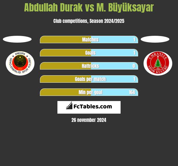 Abdullah Durak vs M. Büyüksayar h2h player stats