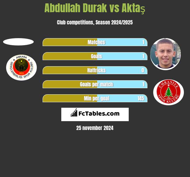 Abdullah Durak vs Aktaş h2h player stats