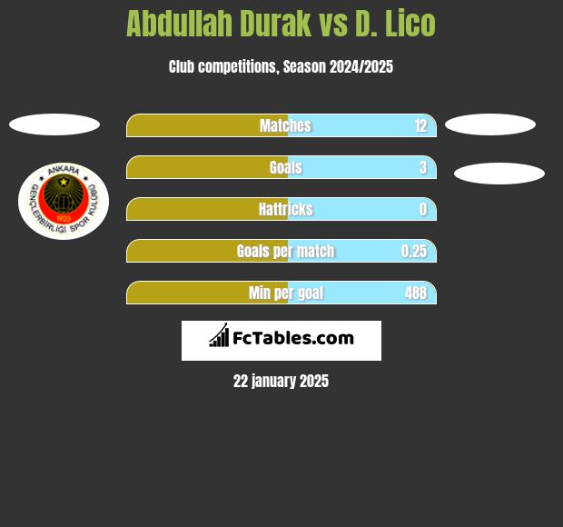 Abdullah Durak vs D. Lico h2h player stats