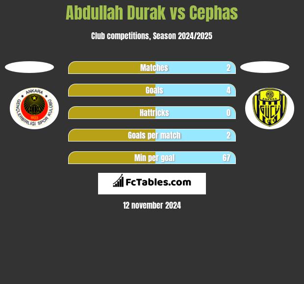 Abdullah Durak vs Cephas h2h player stats