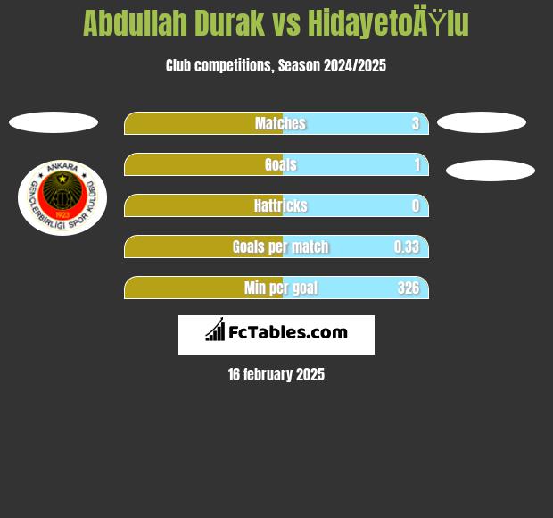 Abdullah Durak vs HidayetoÄŸlu h2h player stats