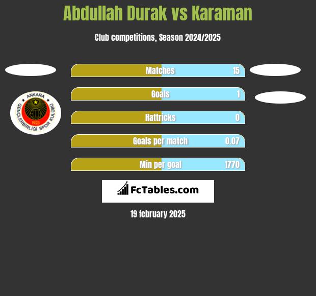 Abdullah Durak vs Karaman h2h player stats