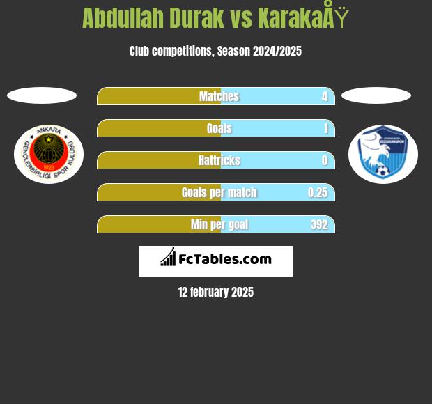 Abdullah Durak vs KarakaÅŸ h2h player stats