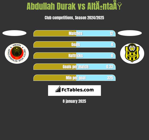 Abdullah Durak vs AltÄ±ntaÅŸ h2h player stats