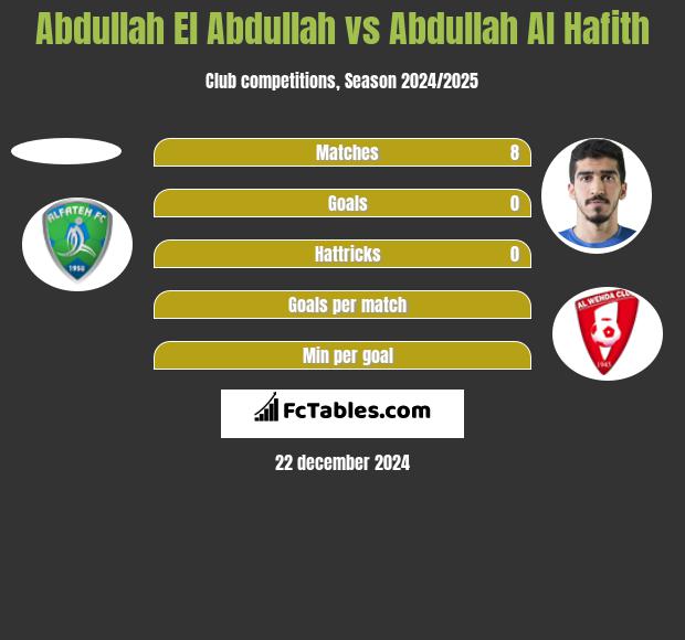 Abdullah El Abdullah vs Abdullah Al Hafith h2h player stats