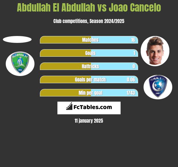 Abdullah El Abdullah vs Joao Cancelo h2h player stats