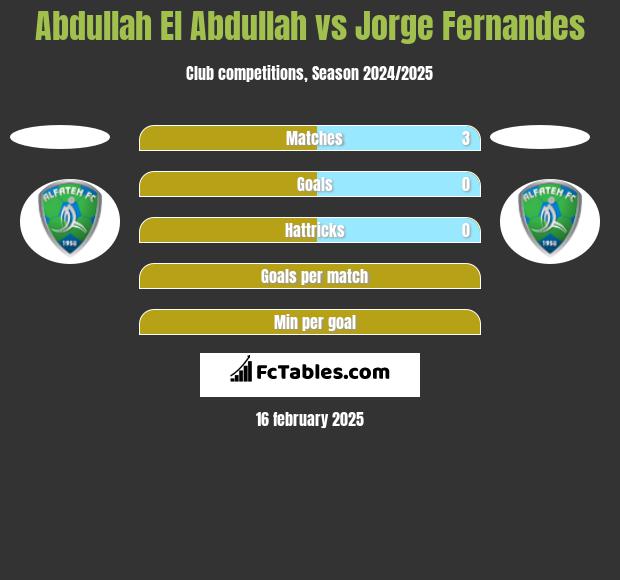 Abdullah El Abdullah vs Jorge Fernandes h2h player stats