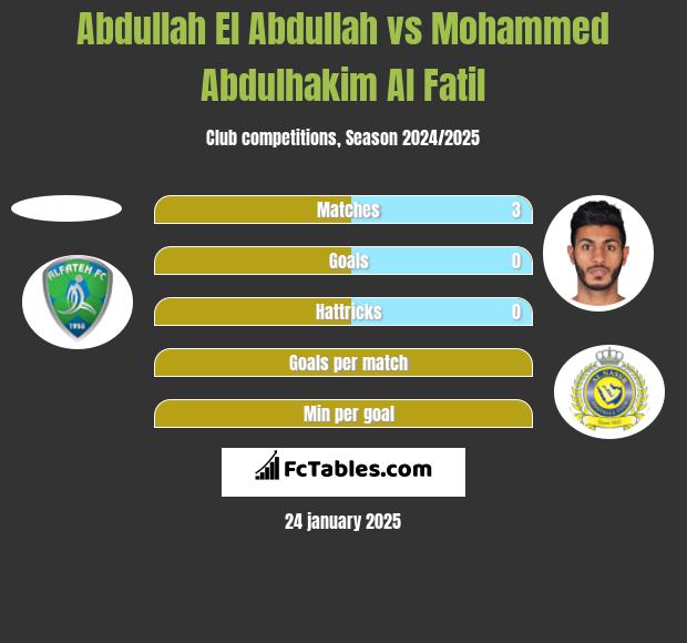 Abdullah El Abdullah vs Mohammed Abdulhakim Al Fatil h2h player stats