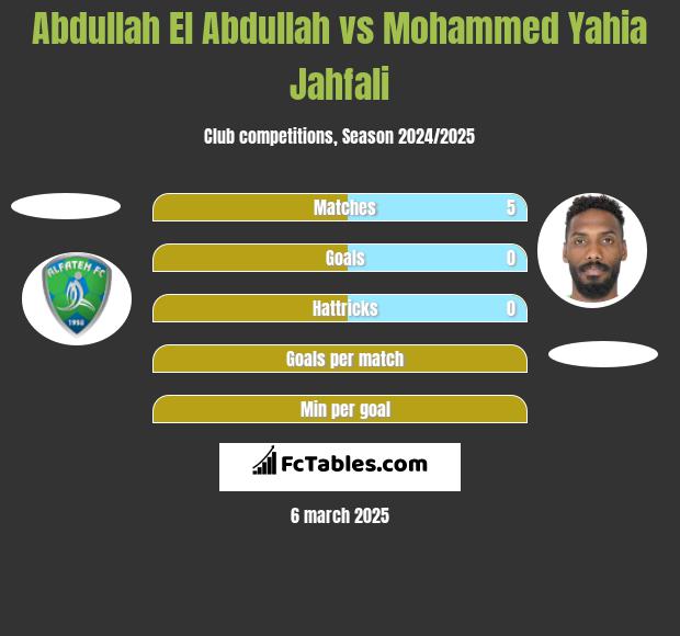 Abdullah El Abdullah vs Mohammed Yahia Jahfali h2h player stats