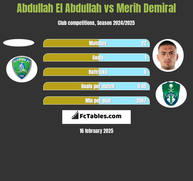 Abdullah El Abdullah vs Merih Demiral h2h player stats