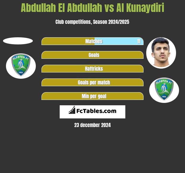 Abdullah El Abdullah vs Al Kunaydiri h2h player stats