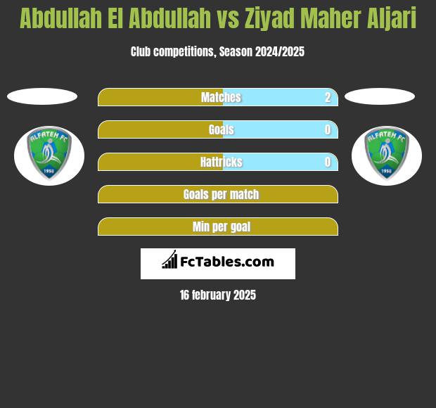 Abdullah El Abdullah vs Ziyad Maher Aljari h2h player stats