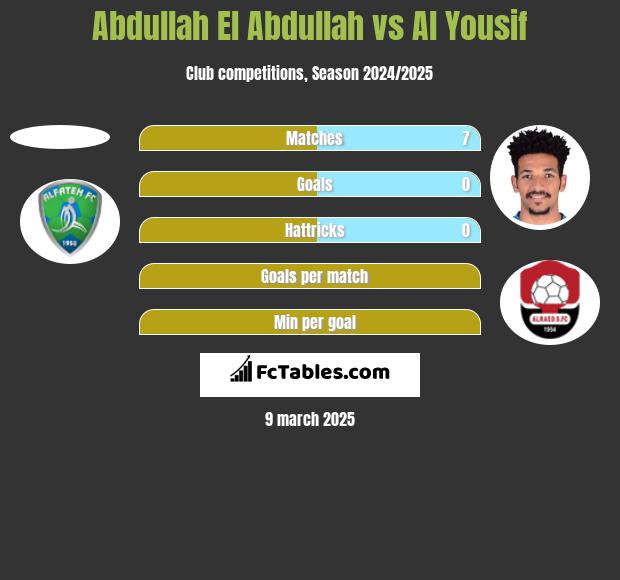 Abdullah El Abdullah vs Al Yousif h2h player stats