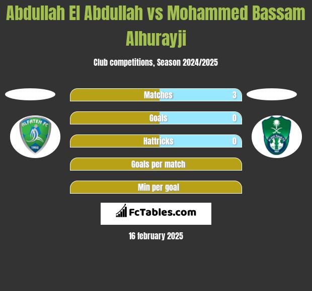 Abdullah El Abdullah vs Mohammed Bassam Alhurayji h2h player stats