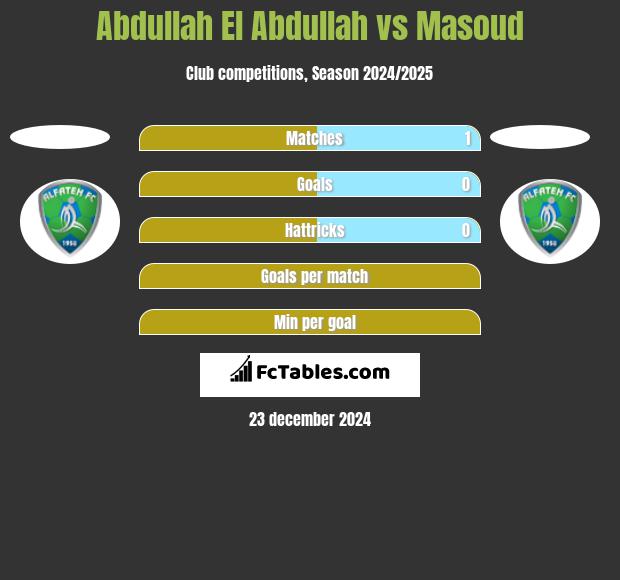 Abdullah El Abdullah vs Masoud h2h player stats