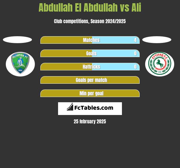 Abdullah El Abdullah vs Ali h2h player stats