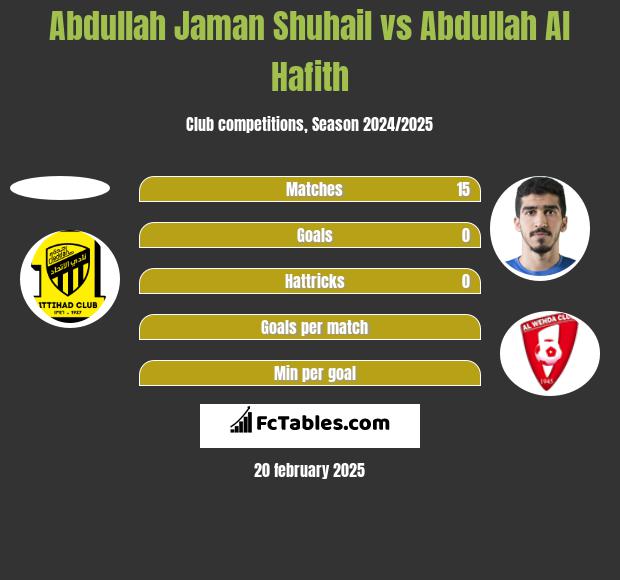 Abdullah Jaman Shuhail vs Abdullah Al Hafith h2h player stats