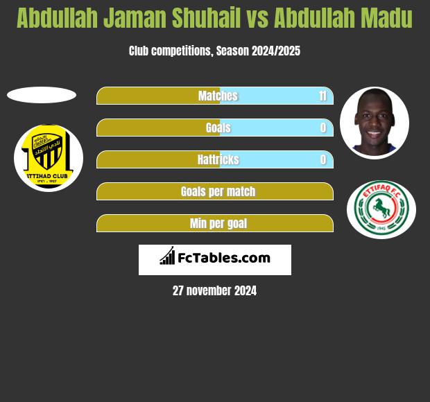 Abdullah Jaman Shuhail vs Abdullah Madu h2h player stats