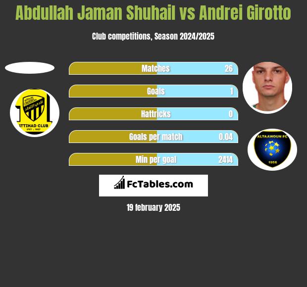 Abdullah Jaman Shuhail vs Andrei Girotto h2h player stats