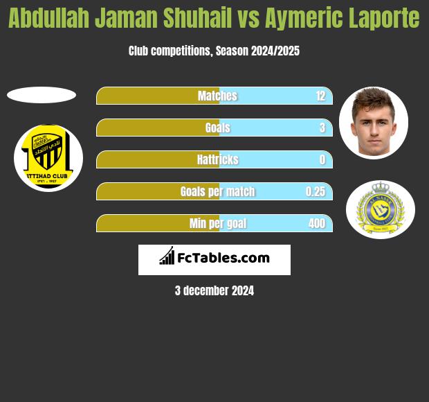 Abdullah Jaman Shuhail vs Aymeric Laporte h2h player stats