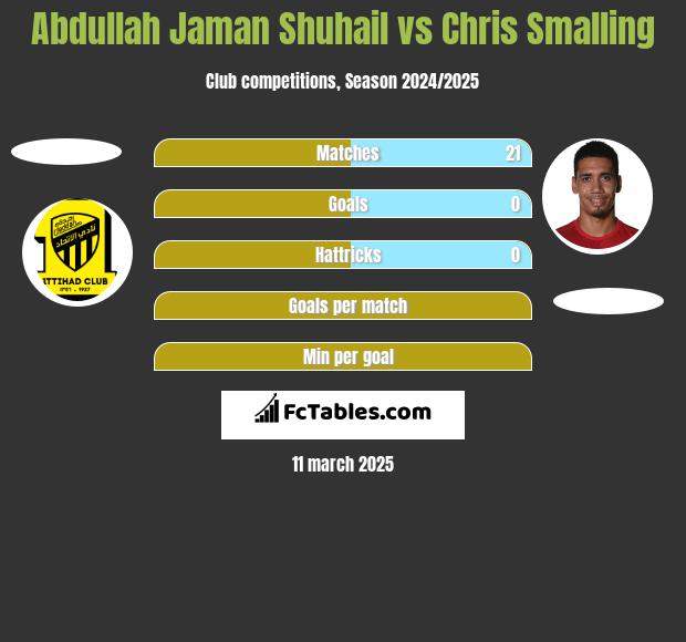 Abdullah Jaman Shuhail vs Chris Smalling h2h player stats