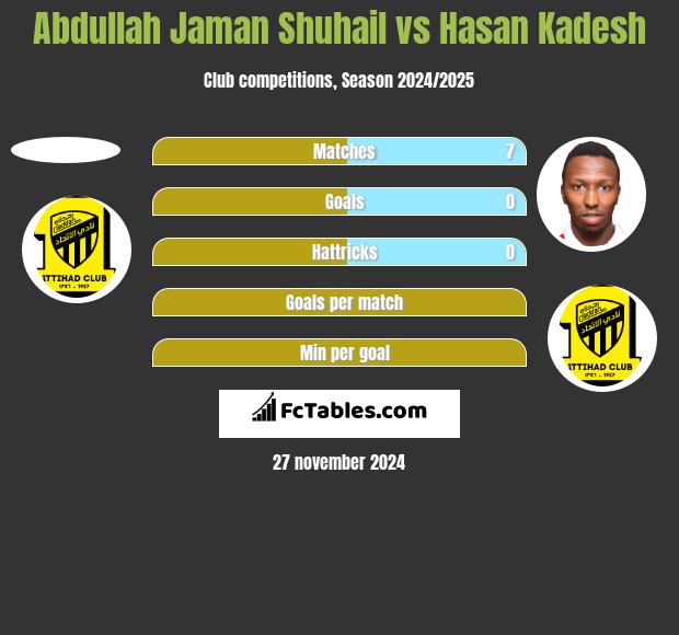 Abdullah Jaman Shuhail vs Hasan Kadesh h2h player stats