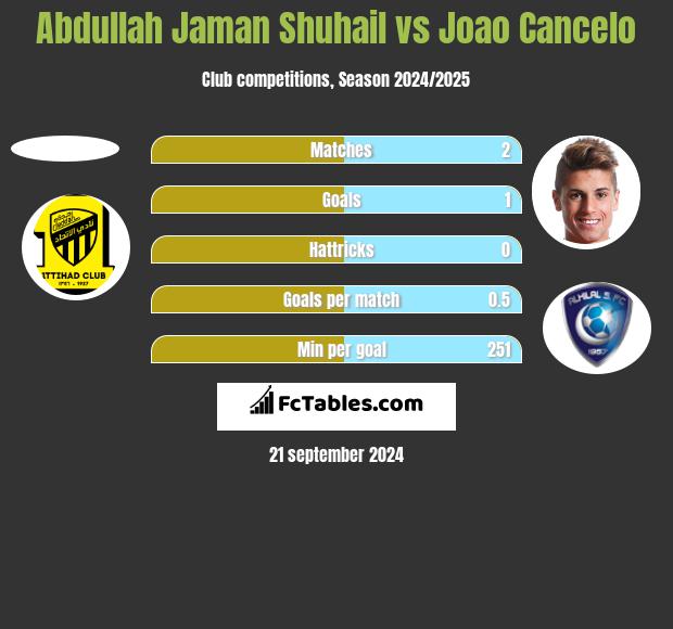 Abdullah Jaman Shuhail vs Joao Cancelo h2h player stats