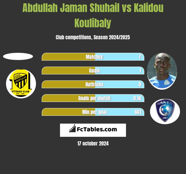 Abdullah Jaman Shuhail vs Kalidou Koulibaly h2h player stats