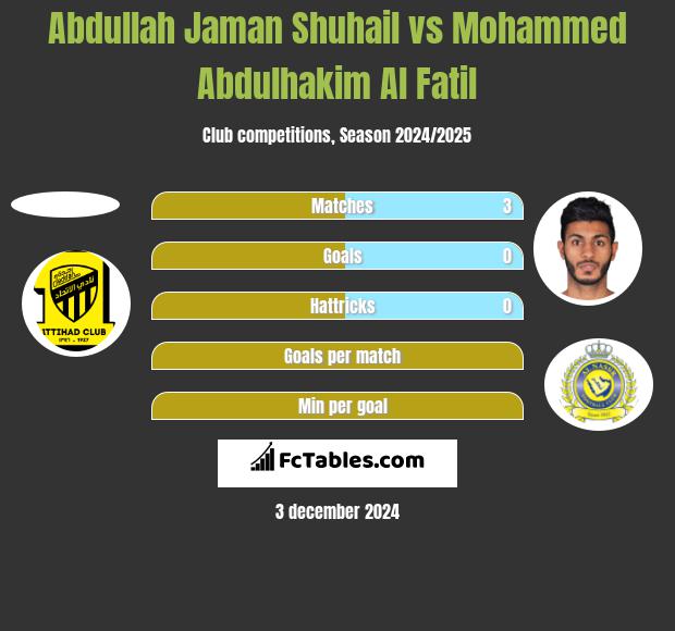 Abdullah Jaman Shuhail vs Mohammed Abdulhakim Al Fatil h2h player stats