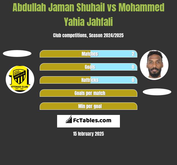 Abdullah Jaman Shuhail vs Mohammed Yahia Jahfali h2h player stats